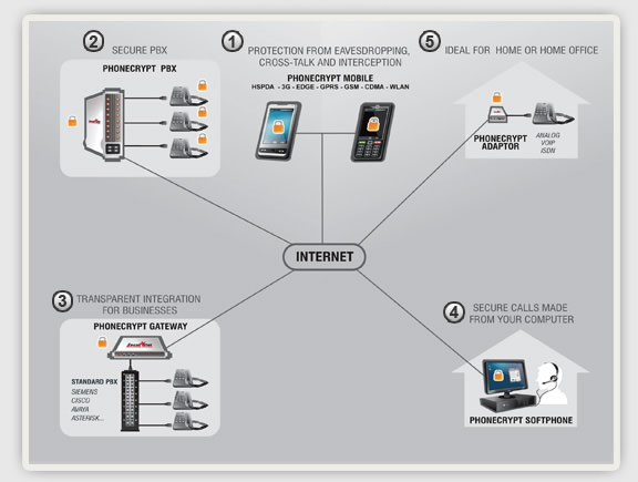 PhoneCrypt Produkte